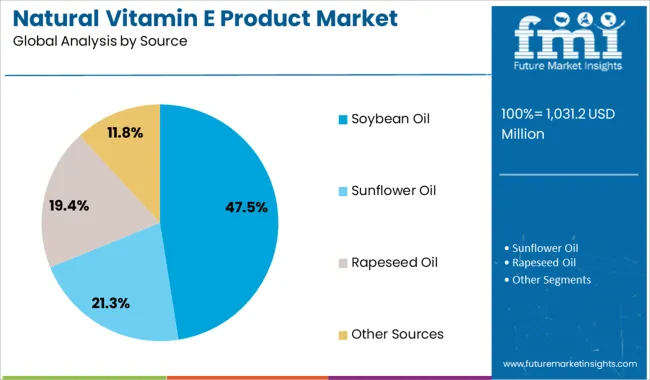 Natural Vitamin E Product Market Analysis By Source