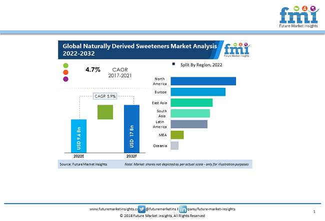 Naturally Derived Sweeteners Market