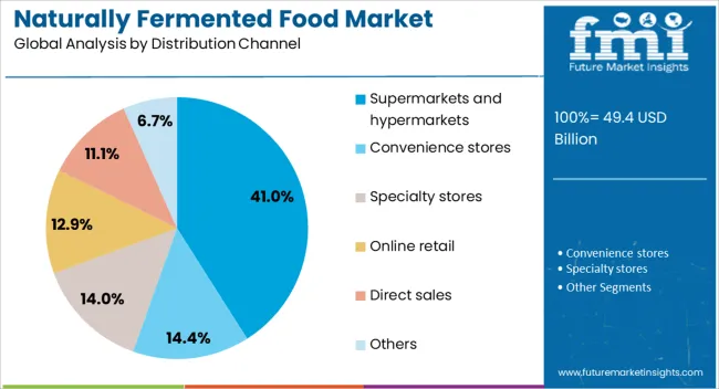 Naturally Fermented Food Market Analysis By Distribution Channel