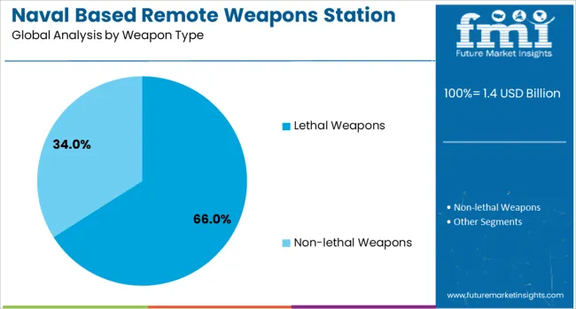 Naval Based Remote Weapons Station Market Analysis By Weapon Type