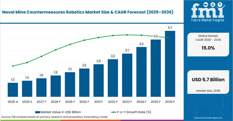 Naval Mine Countermeasures Robotics Market Value Analysis Naval Mine Countermeasures Robotics Market Value Analysis