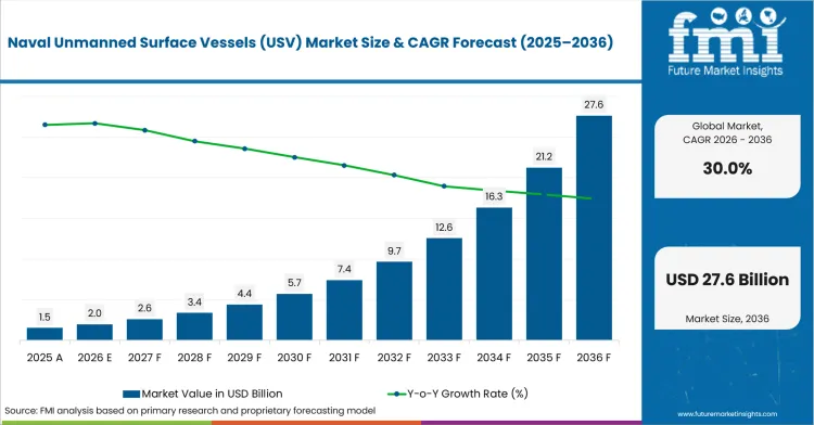 Naval Unmanned Surface Vessels (usv) Market Value Analysis