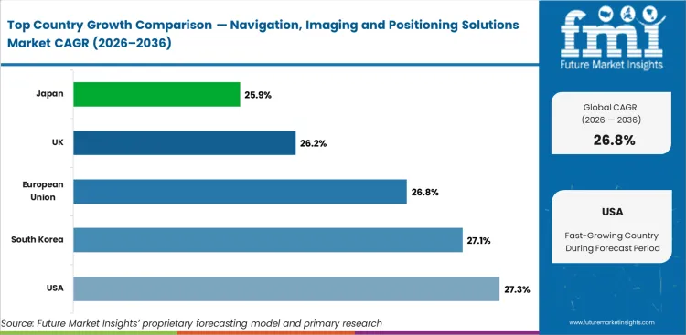 Navigation, Imaging And Positioning Solutions Market Cagr Analysis By Country