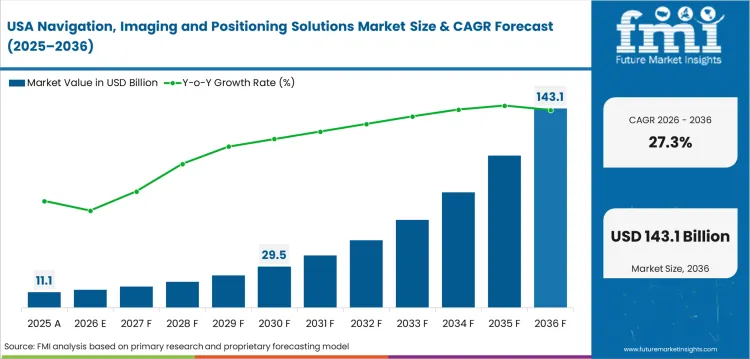Navigation, Imaging And Positioning Solutions Market Country Value Analysis
