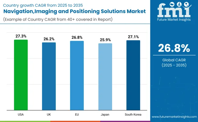 Navigation Imaging And Positioning Solutions Market By Country