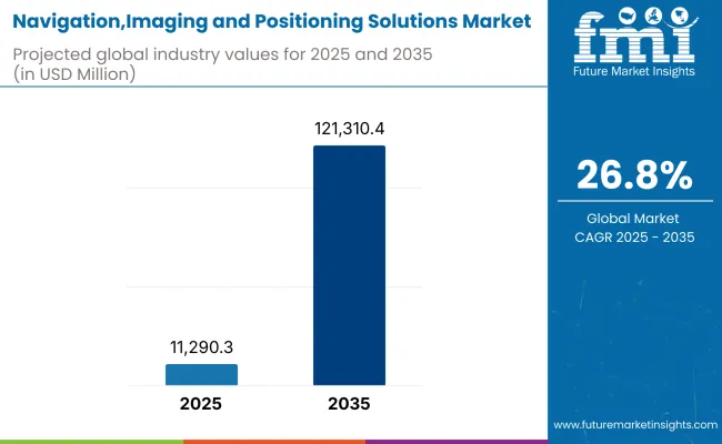 Navigation Imaging And Positioning Solutions Market