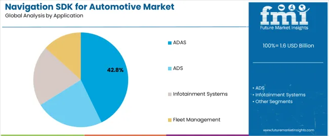 Navigation Sdk For Automotive Market Analysis By Application Navigation Sdk For Automotive Market Analysis By Application