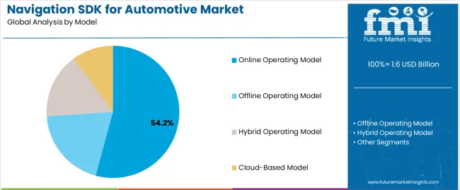 Navigation Sdk For Automotive Market Analysis By Model Navigation Sdk For Automotive Market Analysis By Model