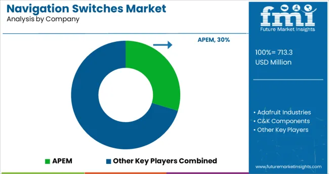 Navigation Switches Market Analysis By Company