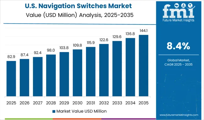 Navigation Switches Market Country Value Analysis