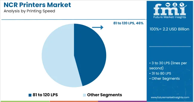 Ncr Printers Market Analysis By Printing Speed