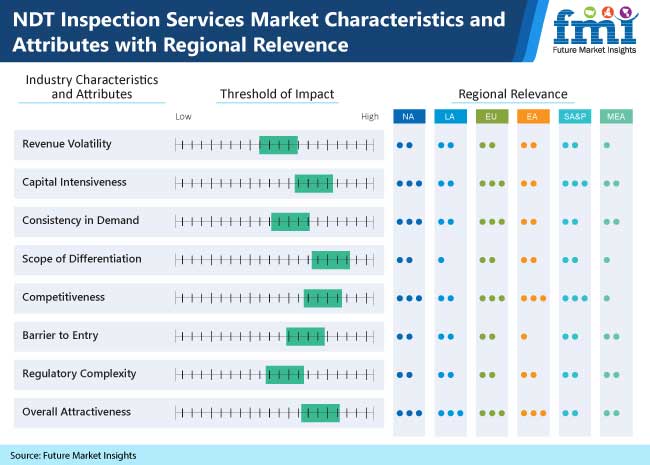 NDT Inspection Services Market

