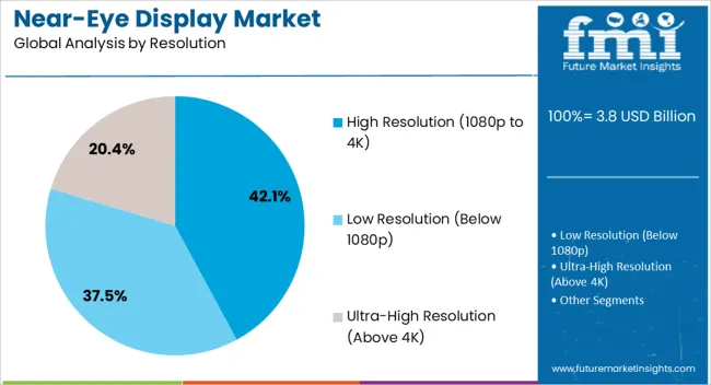 Near Eye Display Market Analysis By Resolution