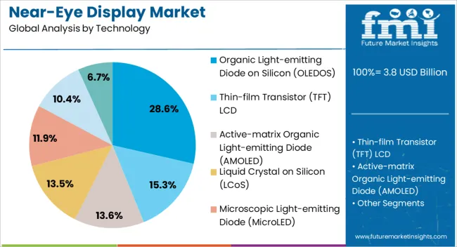 Near Eye Display Market Analysis By Technology