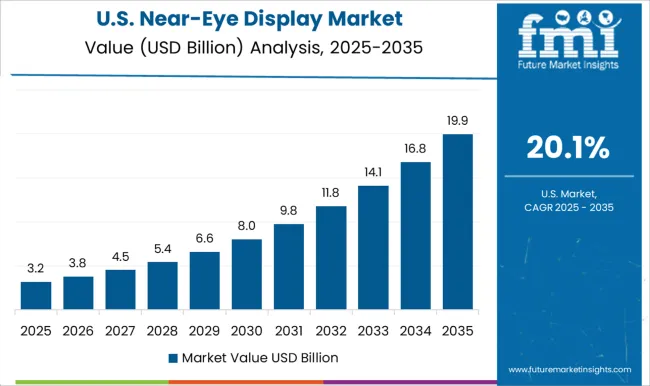 Near Eye Display Market Country Value Analysis