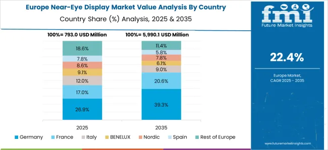 Near Eye Display Market Europe Country Market Share Analysis, 2025 & 2035