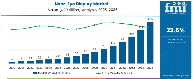 Near Eye Display Market Market Value Analysis
