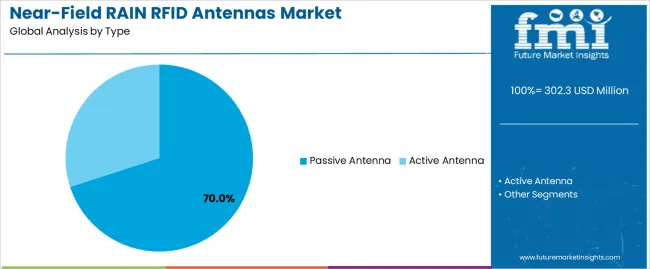 Near Field Rain Rfid Antennas Market Analysis By Type