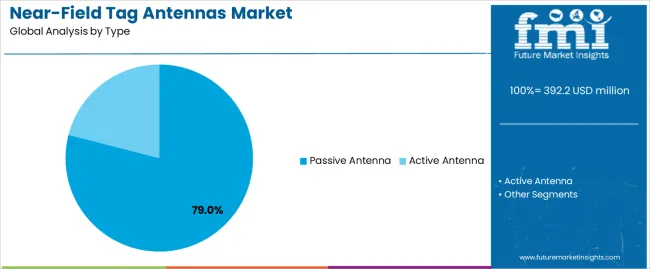 Near Field Tag Antennas Market Analysis By Type