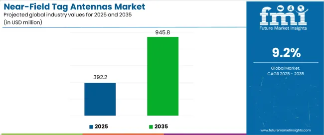 Near Field Tag Antennas Market Industry Value Analysis