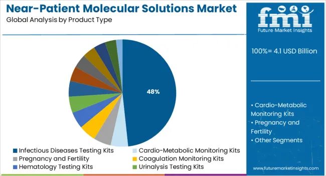 Near Patient Molecular Solutions Market Analysis By Product Type
