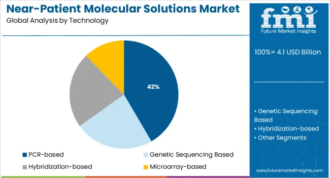 Near Patient Molecular Solutions Market Analysis By Technology