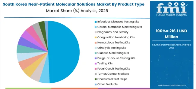 Near Patient Molecular Solutions Market South Korea Market Share Analysis By Product Type