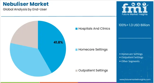 Nebuliser Market Analysis By End User Nebuliser Market Analysis By End User