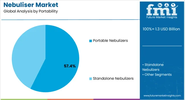 Nebuliser Market Analysis By Portability Nebuliser Market Analysis By Portability