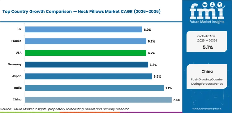 Neck Pillows Market Cagr Analysis By Country