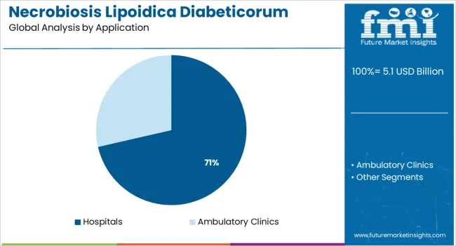 Necrobiosis Lipoidica Diabeticorum Market Analysis By Application