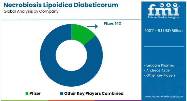 Necrobiosis Lipoidica Diabeticorum Market Analysis By Company
