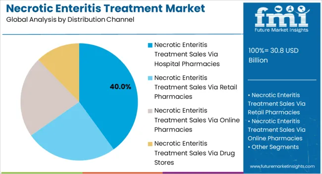 Necrotic Enteritis Treatment Market Analysis By Distribution Channel