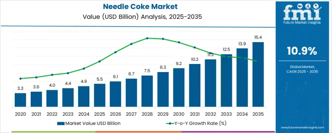 Needle Coke Market Market Value Analysis Needle Coke Market Market Value Analysis