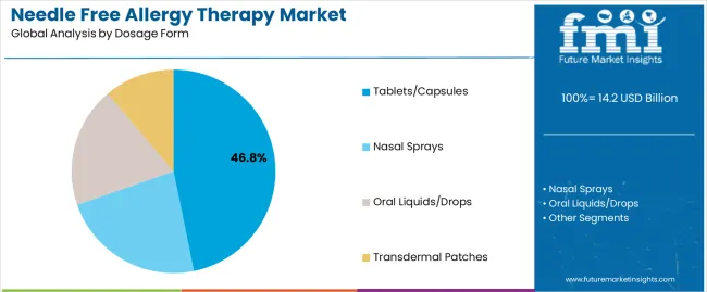 Needle Free Allergy Therapy Market Analysis By Dosage Form Needle Free Allergy Therapy Market Analysis By Dosage Form