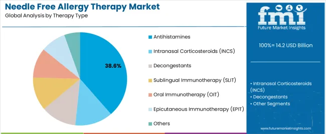 Needle Free Allergy Therapy Market Analysis By Therapy Type Needle Free Allergy Therapy Market Analysis By Therapy Type