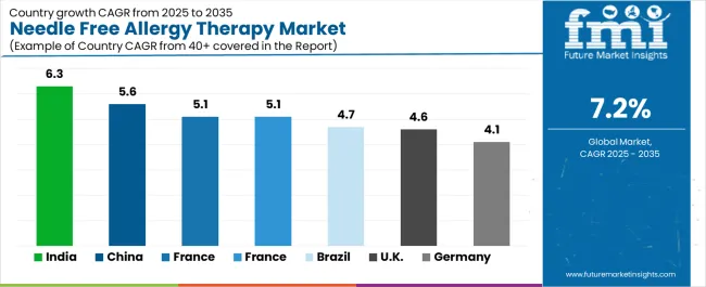 Needle Free Allergy Therapy Market Cagr Analysis By Country Needle Free Allergy Therapy Market Cagr Analysis By Country