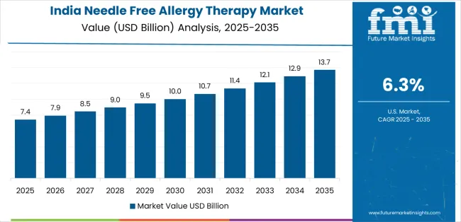Needle Free Allergy Therapy Market Country Value Analysis Needle Free Allergy Therapy Market Country Value Analysis