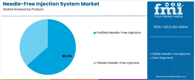 Needle Free Injection System Market Analysis By Product