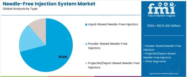 Needle Free Injection System Market Analysis By Type