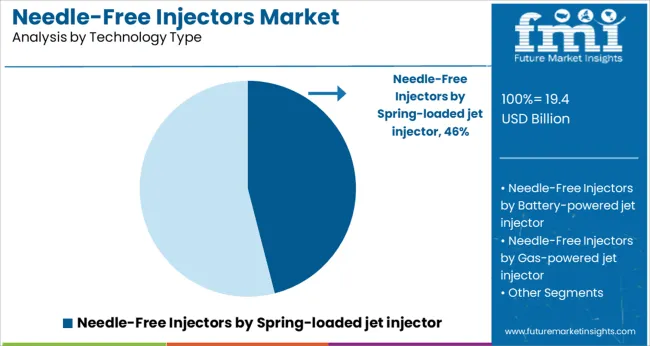 Needle Free Injectors Market Analysis By Technology Type