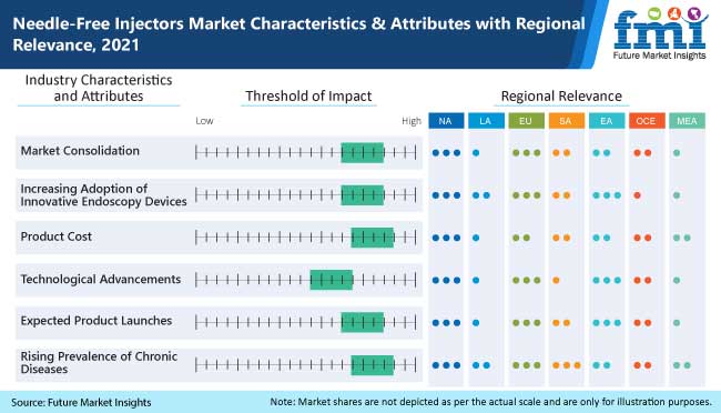 needle free injectors market characteristics and attributes with regional relevance 2021