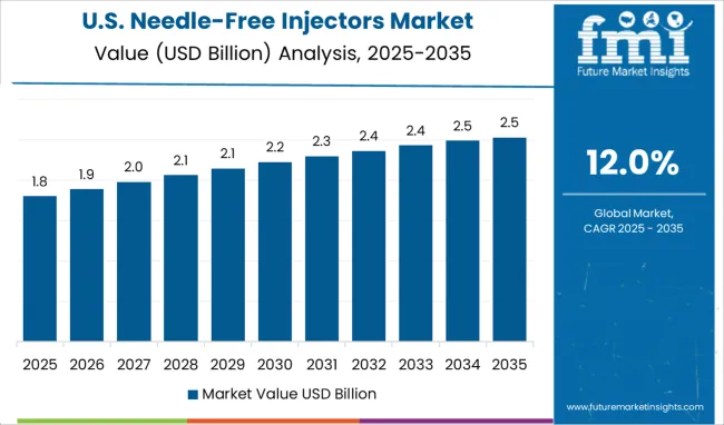 Needle Free Injectors Market Country Value Analysis