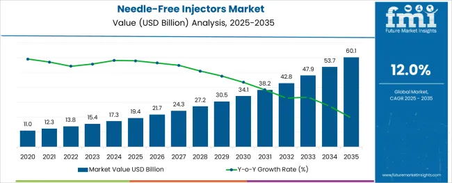 Needle Free Injectors Market Market Value Analysis