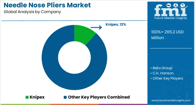 Needle Nose Pliers Market Analysis By Company