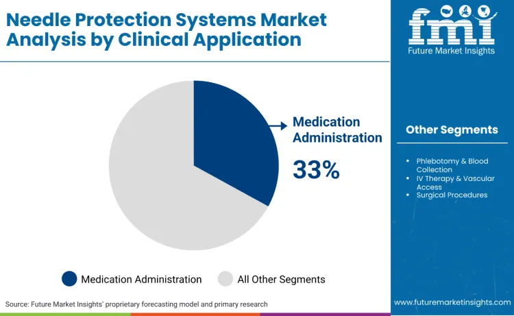 Needle Protection Systems Market By Clinical Application