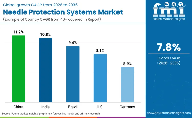 Needle Protection Systems Market By Country