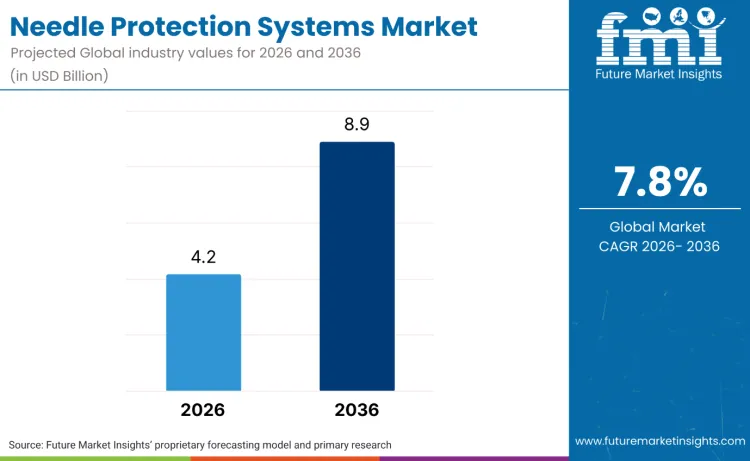 Needle Protection Systems Market