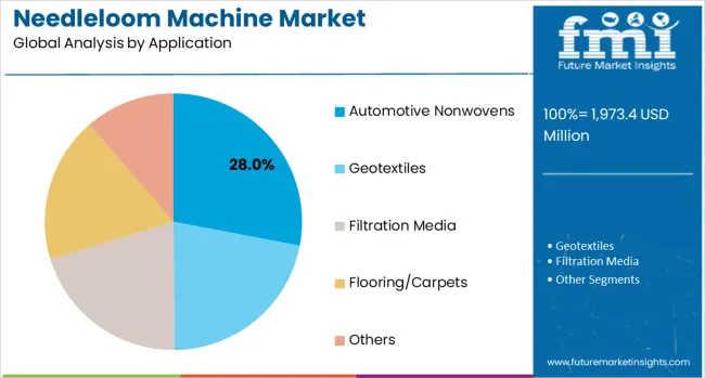 Needleloom Machine Market Analysis By Application