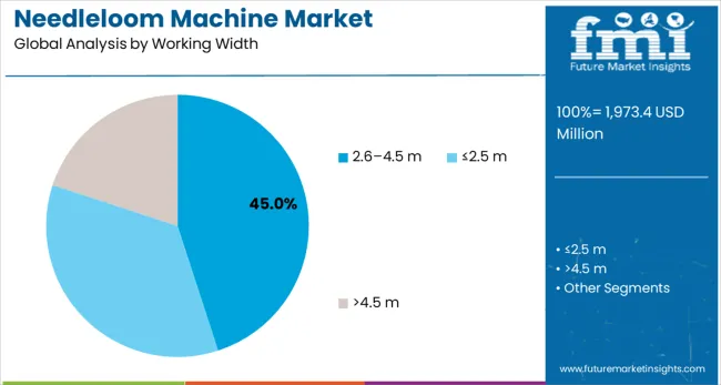 Needleloom Machine Market Analysis By Working Width